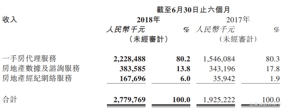 从44.4%的营收增长 我看到一个不一样的易居
