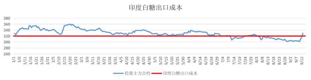 图9:印度出口成本