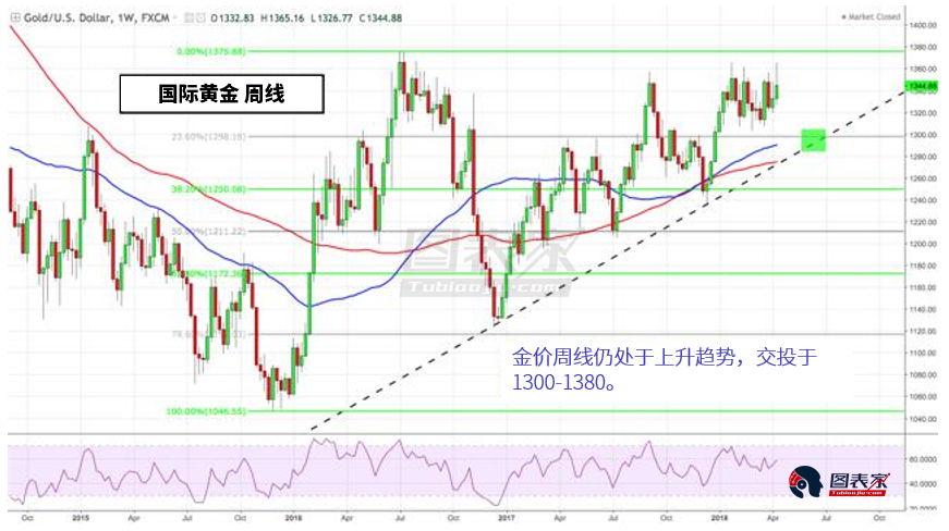 黄金长线看涨,但超越1400或仍需数月-图表家