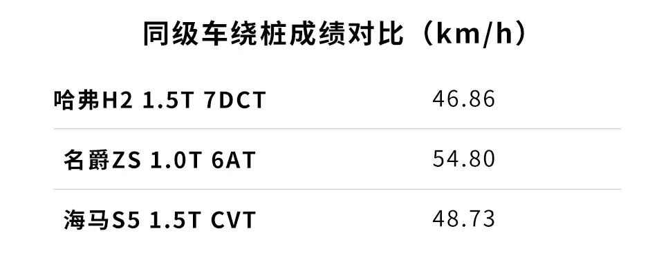 11.3万买顶配,最畅销的哈弗SUV之一,实测性能曝光!