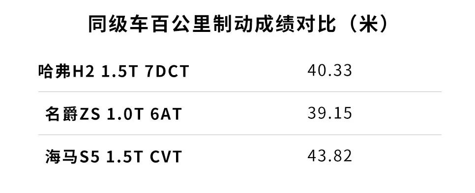 11.3万买顶配,最畅销的哈弗SUV之一,实测性能曝光!