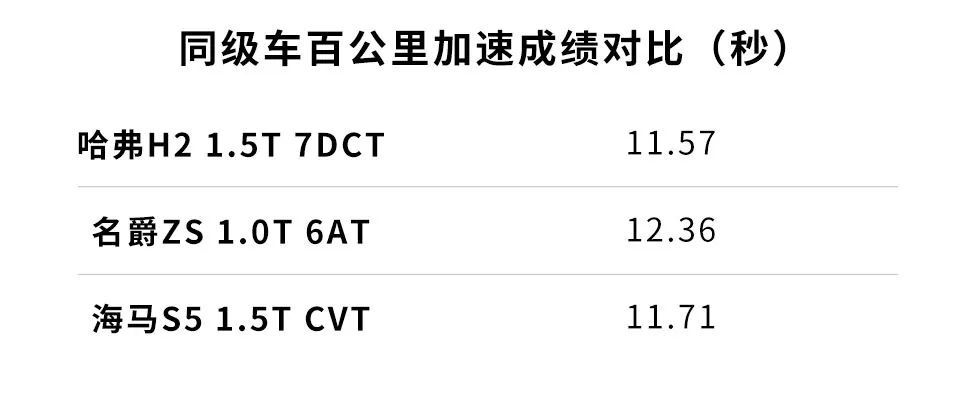 11.3万买顶配,最畅销的哈弗SUV之一,实测性能曝光!