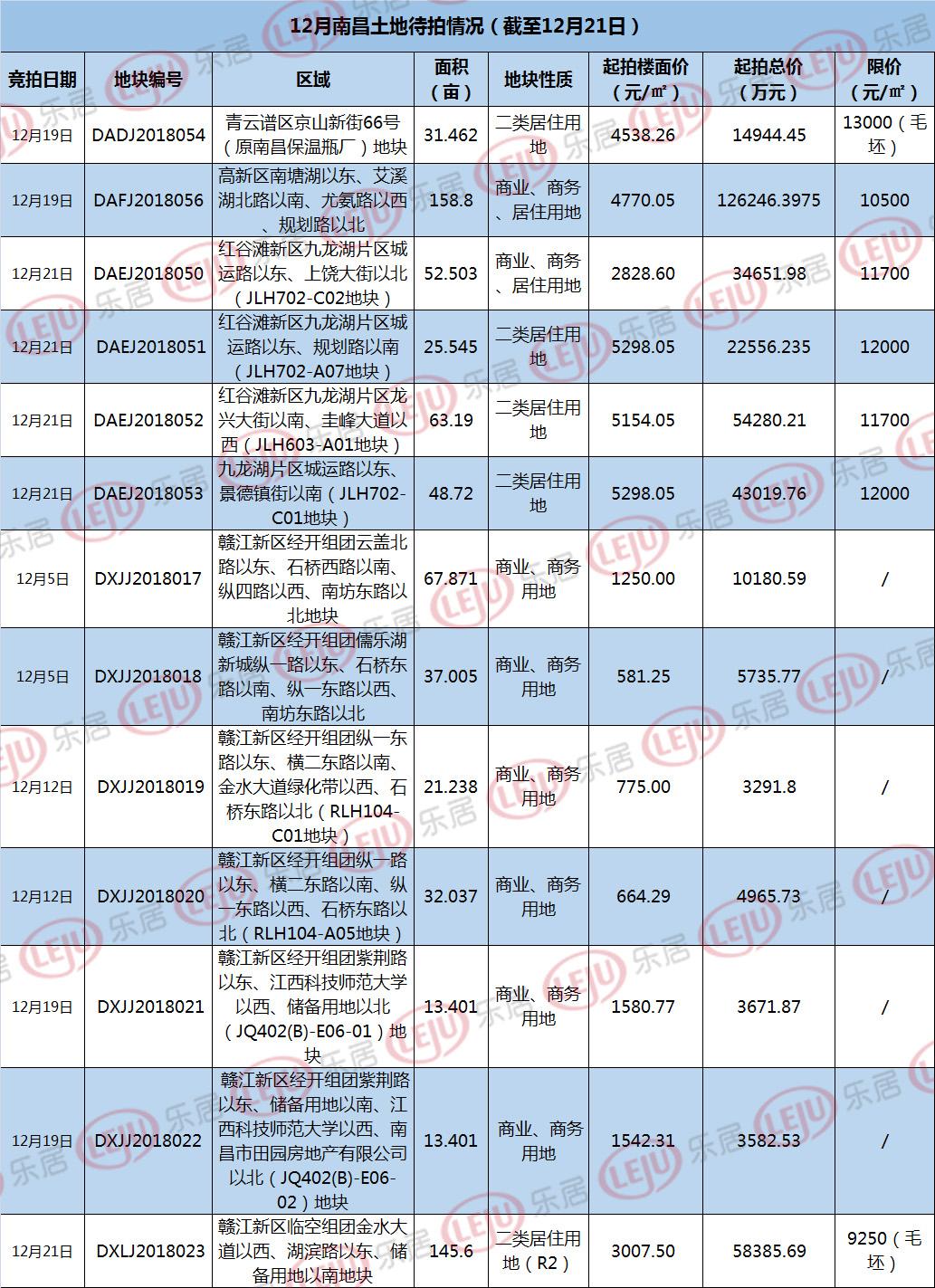 11月南昌土地成交337亩 年度土地计划完成率