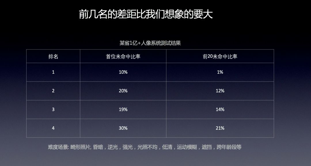 AI 算法已趋同?亿分之一的人脸识别辨识度意味