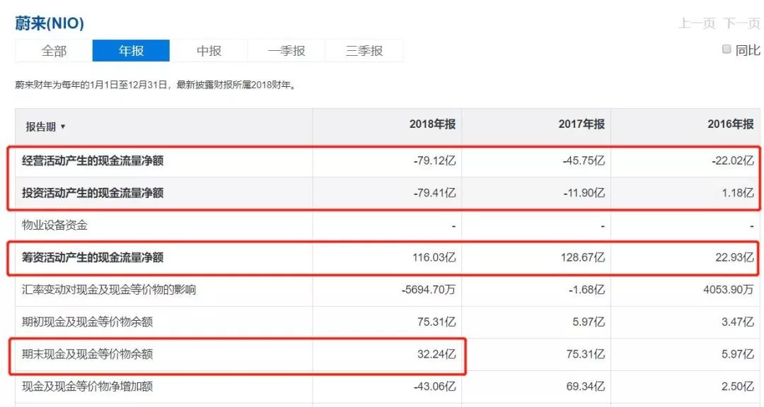 蔚来一面裁员一面升级车主权益 求生欲相当强