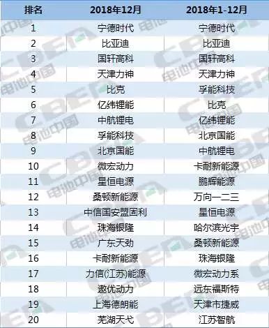 2018年动力电池装机量TOP20排名出炉!