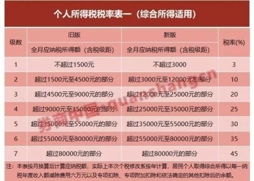 个税首次明确税率区间 5000起征是否过低?五