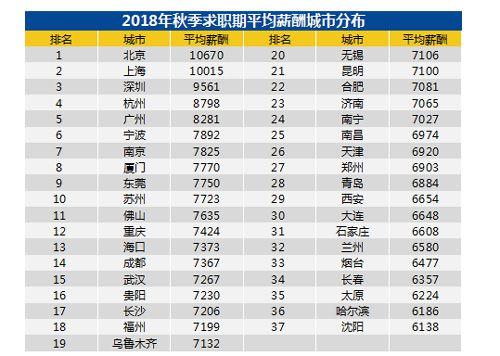 2018年秋季平均招聘月薪7850元!你拖后腿了吗