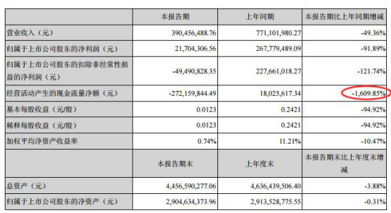 印纪传媒现金流暴降1600% 谁为安信信托8亿浮亏负责