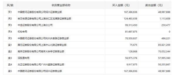京东方A二连板 一机构席位买入超8000万