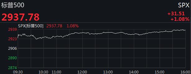 美国三大股指分时走势图。来源:Wind