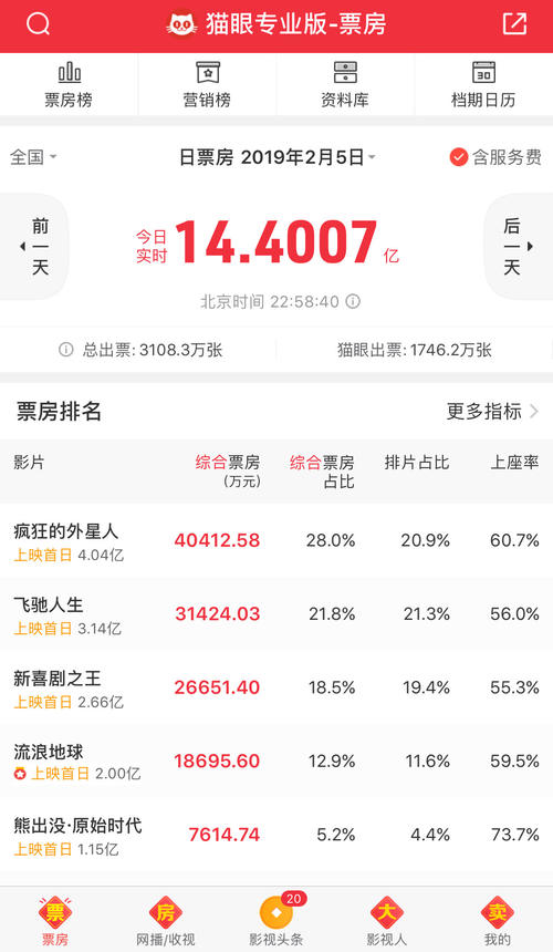 流浪地球票房破2亿!猫眼评分9.4分,顶级特效引