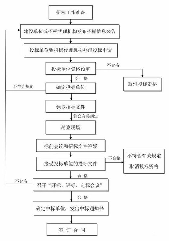 25張圖,搞懂工程建設項目全套流程