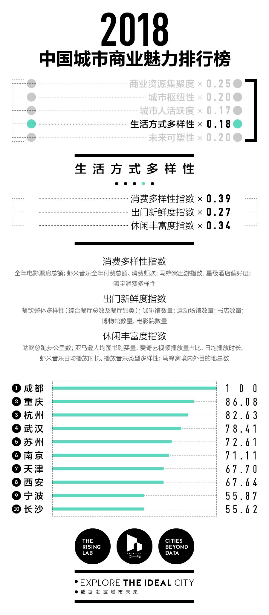 中国城市商业魅力排行榜发布,成都再次蝉联新