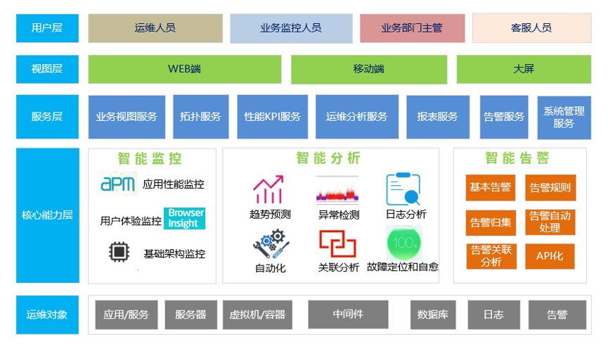 一个通用化的业务智能运维的体系架构一般如下设计:分析能力可以随着