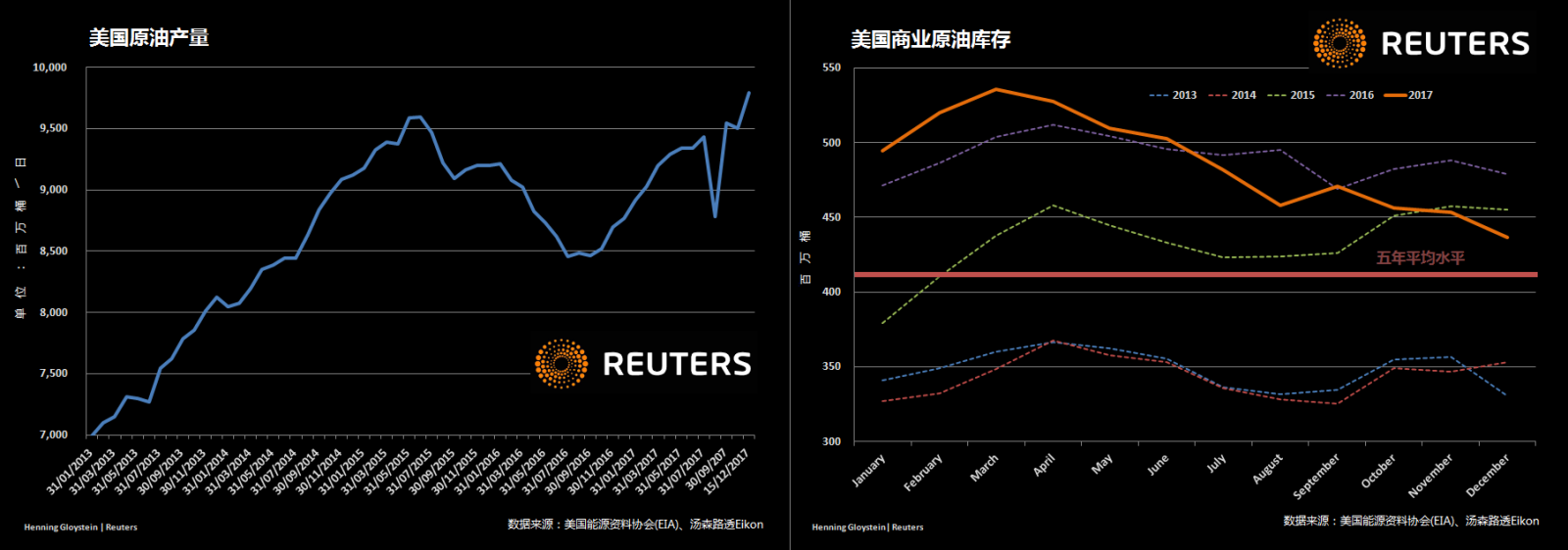 调查:2018年油价将上涨 OPEC与美国页岩油展