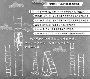 余额宝T+0赎回额度猛降至每日1万元 6月6日起