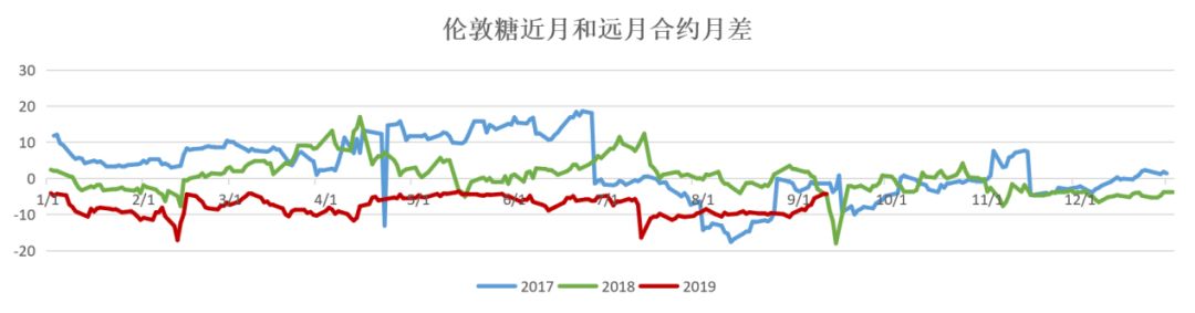 图8:原糖和伦敦白糖月差