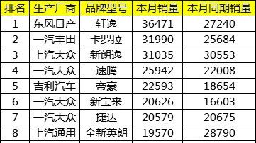 4月中国汽车销量最新出炉：日系轿车包揽冠亚军