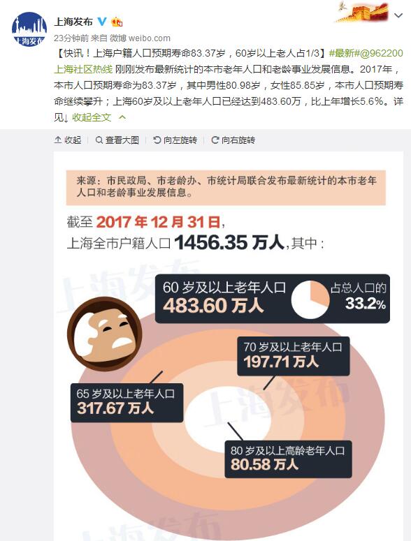 2018上海总人口_上海人口预期寿命83.37岁老龄化程度稳步提升