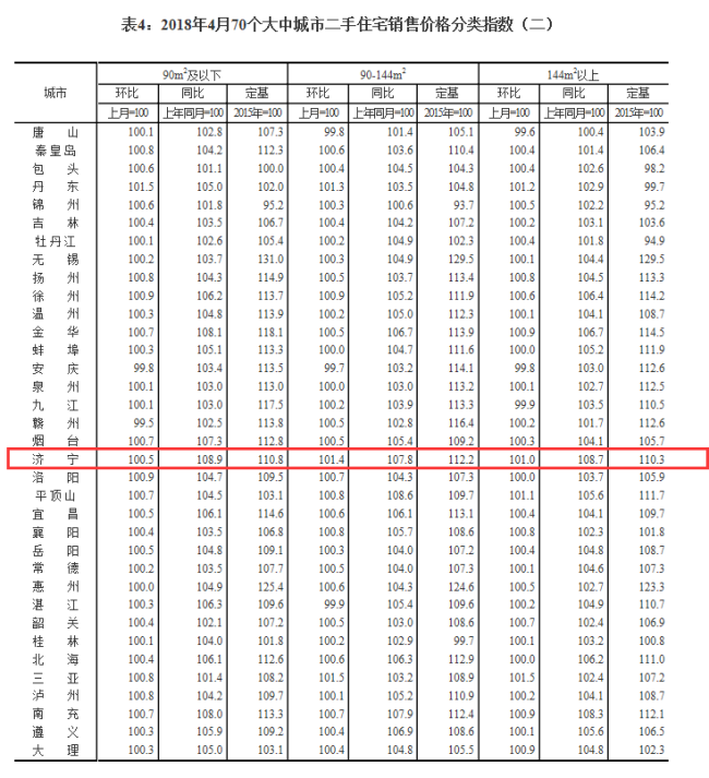 2018年4月济宁房价新房产新闻鲜出炉!环比上涨0.6%!
