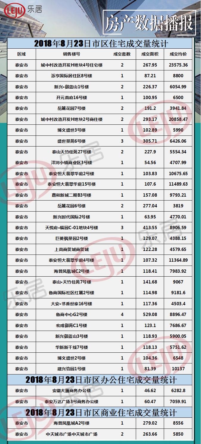 2018年8月23日泰安房房产新闻产数据播报 成交47套
