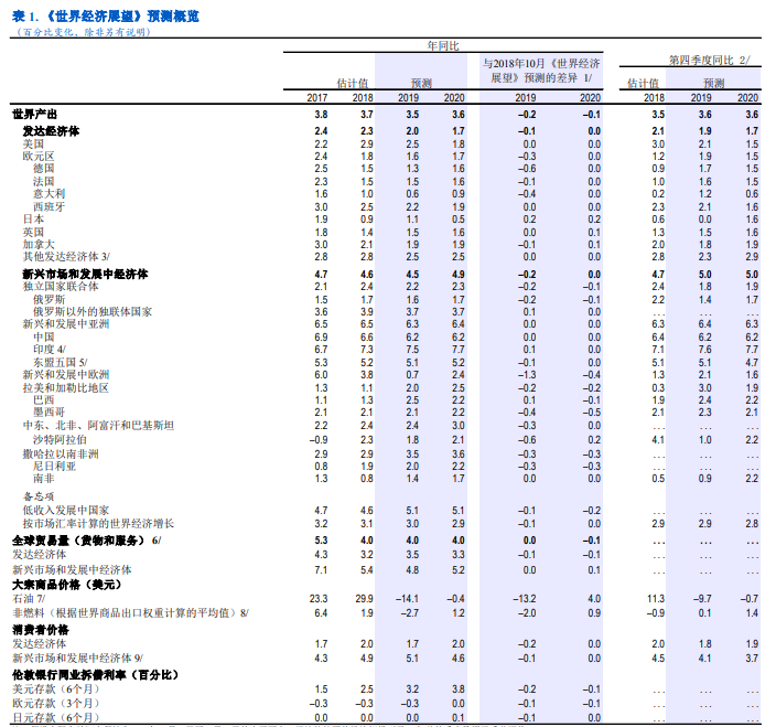 国际货币基金组织下调2019年全球经济增速预