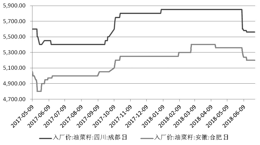 图为近一年来四川和安徽国产油菜籽入厂价（单位：元/吨）