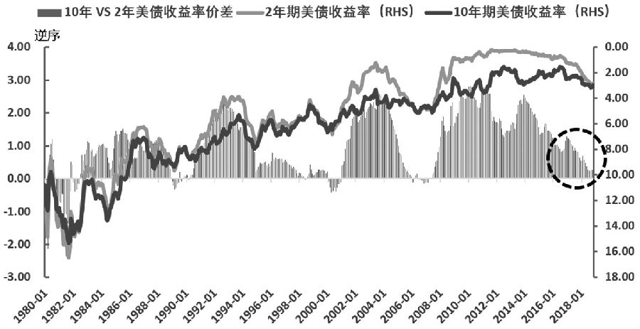 181206e4.JPG 图为美国长短期国债收益率曲线及长短期国债收益率利差走势情况