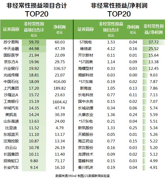 A股上市公司半年赚了近2万亿,但这些公司业绩