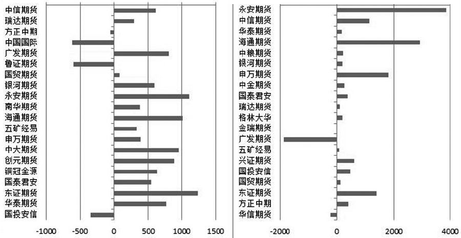 190102h3.JPG 图为沪镍1905合约前20席位多空持仓增减变化