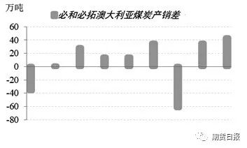 图为必和必拓澳大利亚煤炭产销差