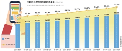 中国网民规模破8亿 半年新增3000万