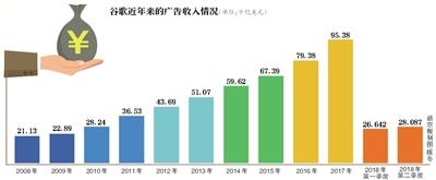 欧盟天价罚单致谷歌母公司利润下降9%