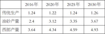表为加拿大油砂产量预期(单位:百万桶/日)