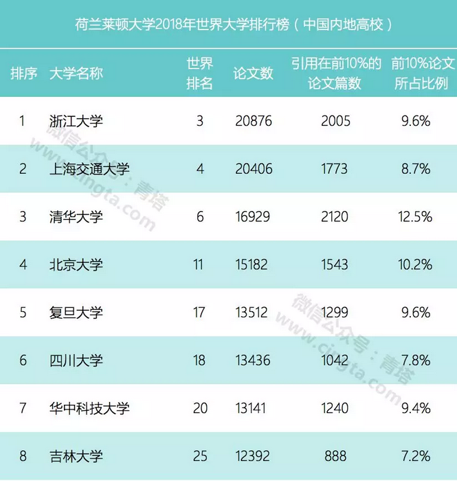 CWTS2018世界大学排名|吉林大学内地高校排