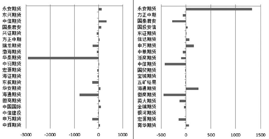 图为纸浆1906合约多空前20席位持仓变化