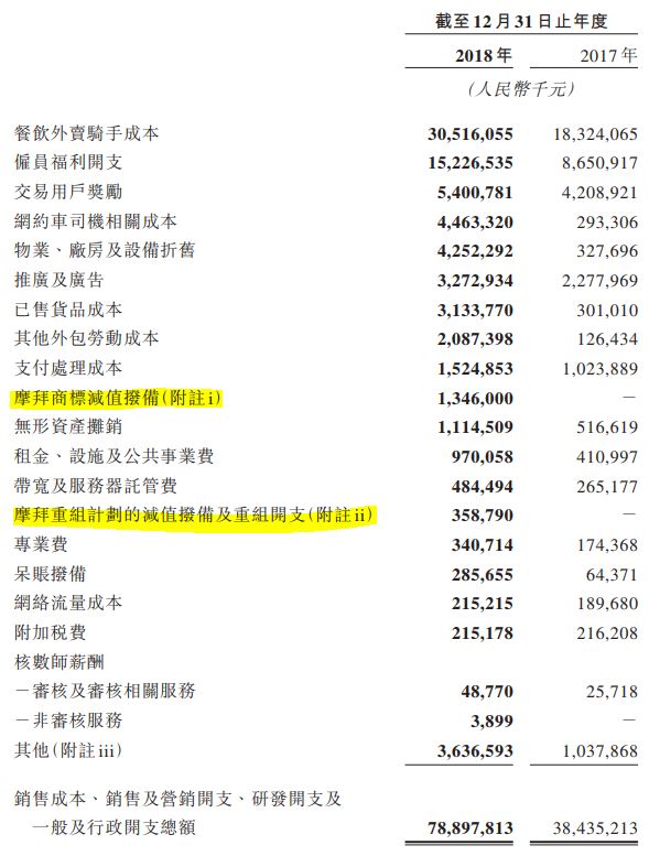 美团点评2018年开支一览中有关摩拜的两项。来源:美团点评财报