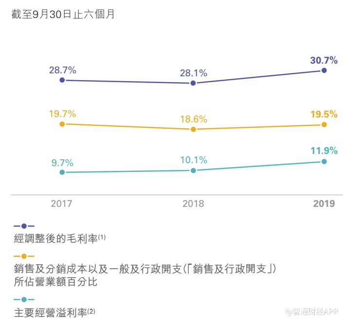每店收入下降两成 周大福下半财年将面临哪些挑
