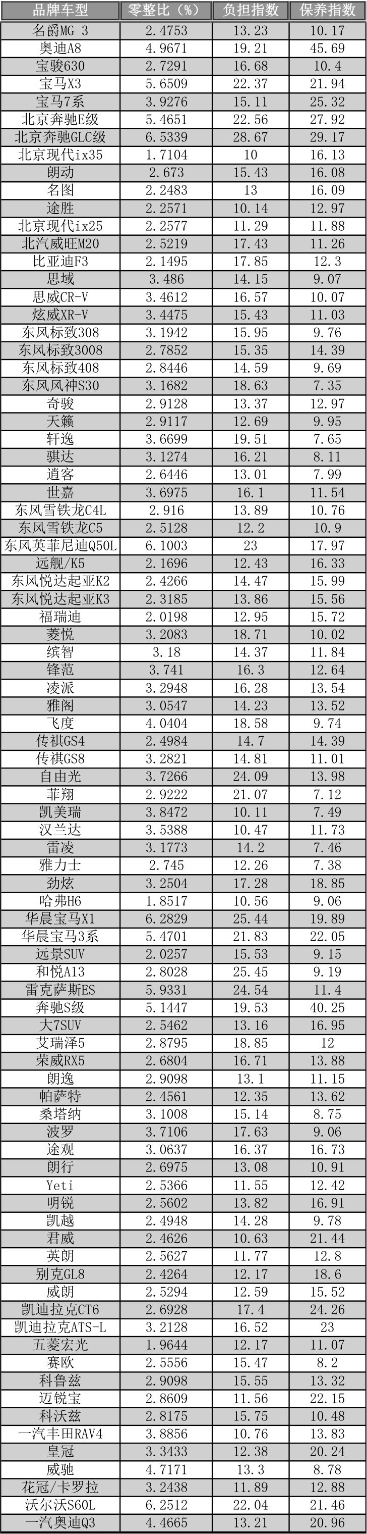 汽车零整比排名2020_最新汽车零整比数据出炉