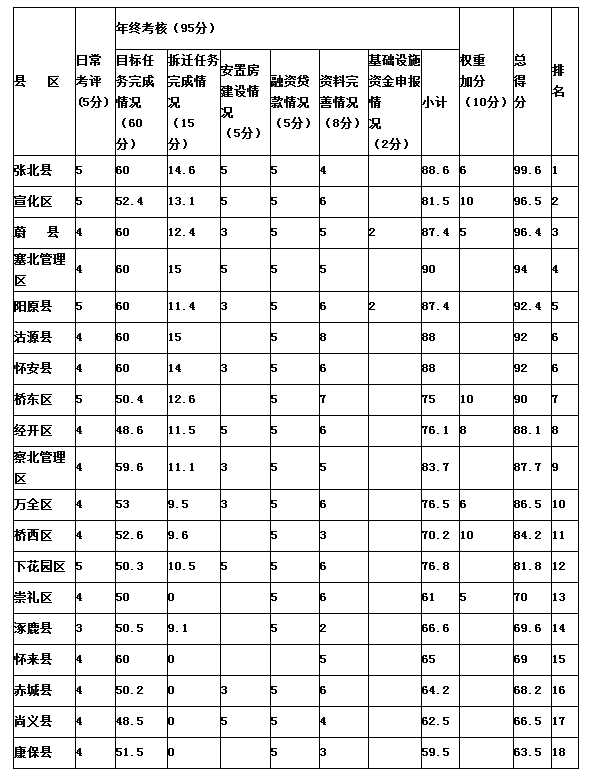 2017张家口各区县棚户区改造情况公布,张北第