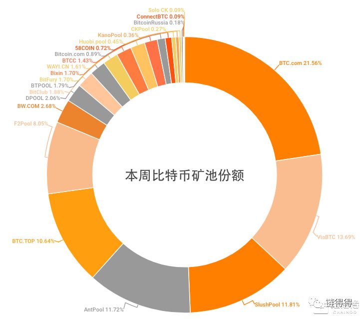 全球数字货币市值上周增幅13.51% 新币集中金