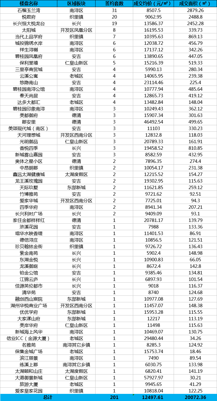 7月30日湖州商品房成房产新闻交201套 均价12497.61元/㎡