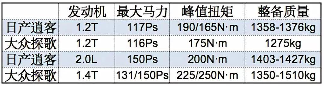 紧凑级SUV中的“合资鲜肉”，探歌and逍客怎么选？