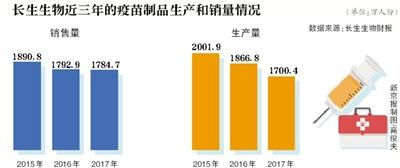 药企造假或为降成本 去年卖出全国近1/4狂犬疫苗