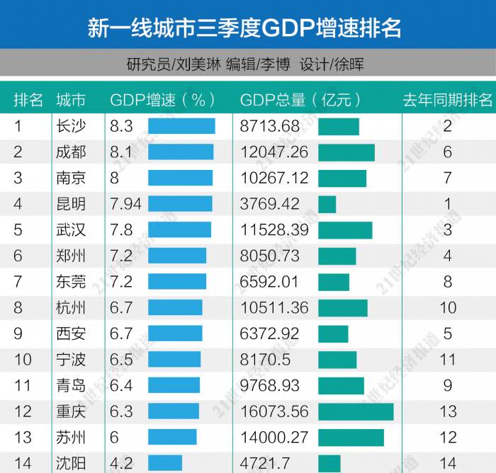 长沙平均gdp_全国14城人均GDP超2万美元 跻身发达经济体俱乐部(2)