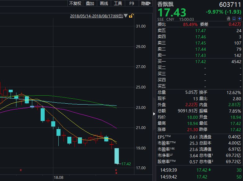 香飘飘发布上市后首份中报 未来将发力液体奶茶市场