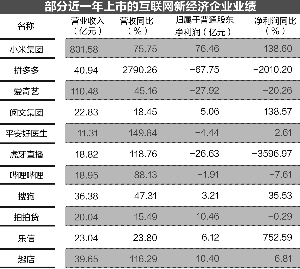 透视互联网中概股：半数电商亏损 七成新股破发