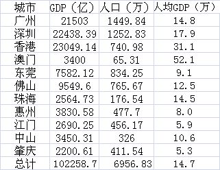 深圳gdp总和_成绩出炉 湾区5城一季度GDP总量均超1000亿元