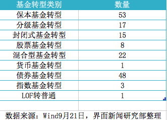 基金转型创历史新高 168只产品都转做什么了?